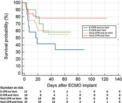 Influence of left ventricular unloading on pediatric post-cardiotomy veno-arterial extracorporeal life support outcomes